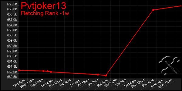 Last 7 Days Graph of Pvtjoker13