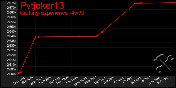 Last 31 Days Graph of Pvtjoker13