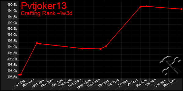 Last 31 Days Graph of Pvtjoker13