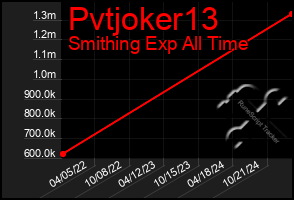 Total Graph of Pvtjoker13