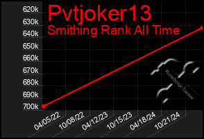 Total Graph of Pvtjoker13