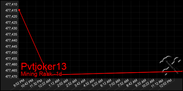 Last 24 Hours Graph of Pvtjoker13