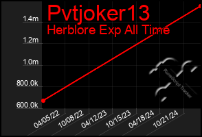 Total Graph of Pvtjoker13