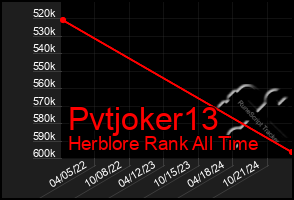 Total Graph of Pvtjoker13