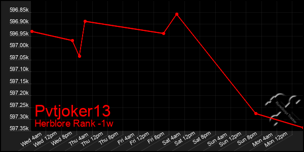 Last 7 Days Graph of Pvtjoker13