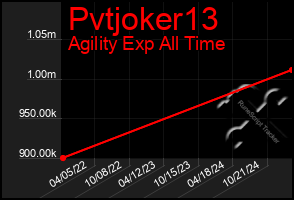 Total Graph of Pvtjoker13