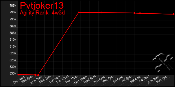 Last 31 Days Graph of Pvtjoker13