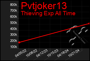 Total Graph of Pvtjoker13