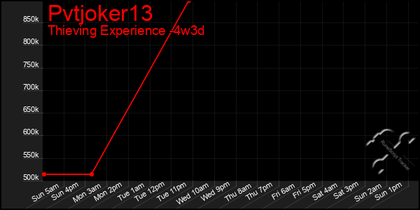 Last 31 Days Graph of Pvtjoker13