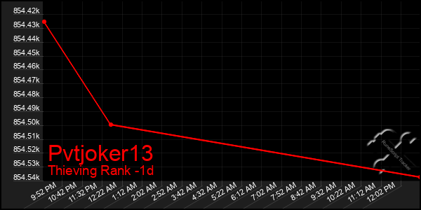 Last 24 Hours Graph of Pvtjoker13