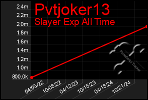 Total Graph of Pvtjoker13