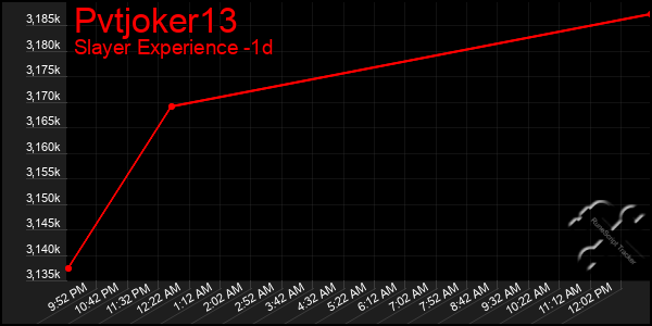 Last 24 Hours Graph of Pvtjoker13