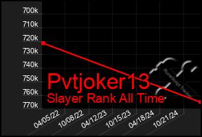 Total Graph of Pvtjoker13