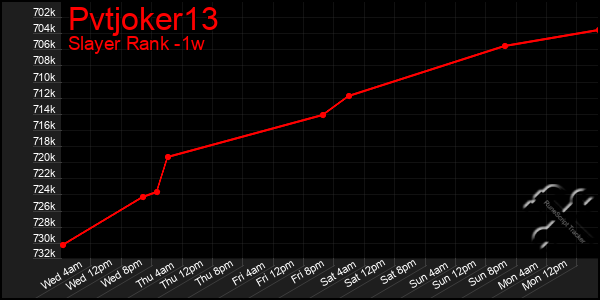 Last 7 Days Graph of Pvtjoker13