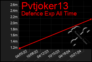 Total Graph of Pvtjoker13