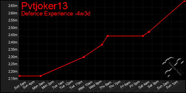 Last 31 Days Graph of Pvtjoker13