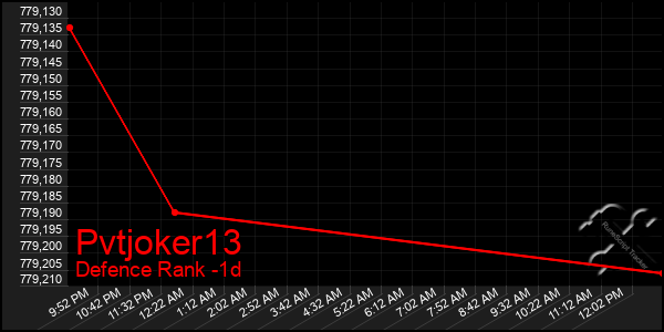 Last 24 Hours Graph of Pvtjoker13