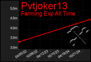 Total Graph of Pvtjoker13