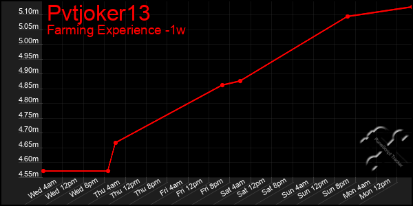 Last 7 Days Graph of Pvtjoker13