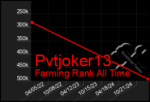 Total Graph of Pvtjoker13