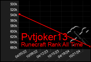 Total Graph of Pvtjoker13