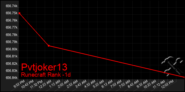 Last 24 Hours Graph of Pvtjoker13