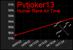 Total Graph of Pvtjoker13