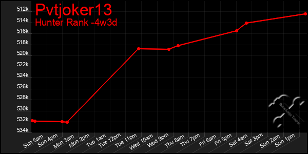 Last 31 Days Graph of Pvtjoker13