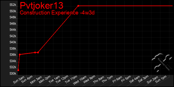 Last 31 Days Graph of Pvtjoker13