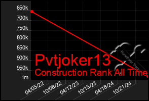 Total Graph of Pvtjoker13