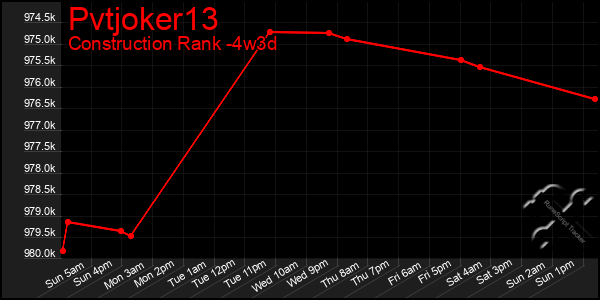 Last 31 Days Graph of Pvtjoker13