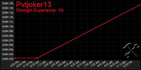 Last 24 Hours Graph of Pvtjoker13