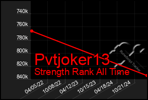 Total Graph of Pvtjoker13