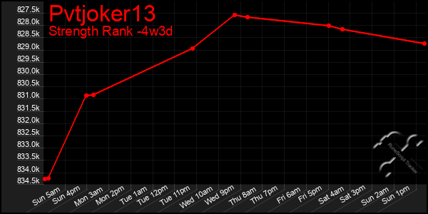 Last 31 Days Graph of Pvtjoker13