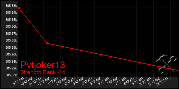 Last 24 Hours Graph of Pvtjoker13