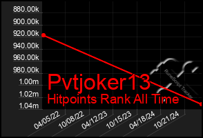 Total Graph of Pvtjoker13