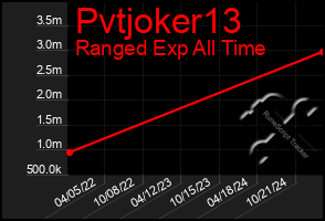 Total Graph of Pvtjoker13