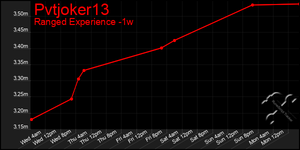 Last 7 Days Graph of Pvtjoker13