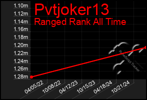 Total Graph of Pvtjoker13