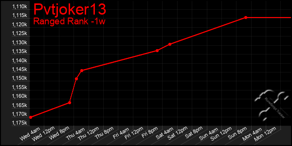 Last 7 Days Graph of Pvtjoker13