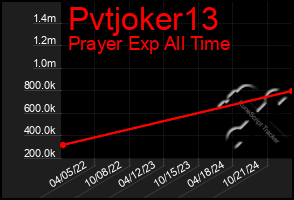 Total Graph of Pvtjoker13