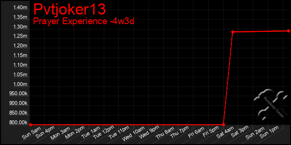 Last 31 Days Graph of Pvtjoker13