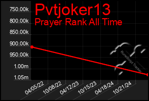 Total Graph of Pvtjoker13