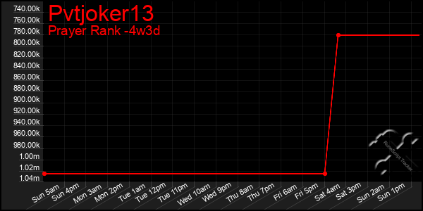 Last 31 Days Graph of Pvtjoker13