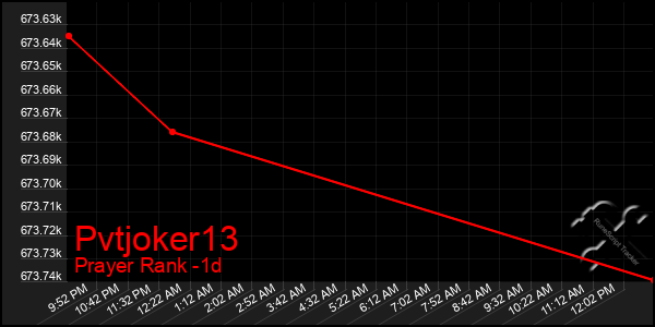 Last 24 Hours Graph of Pvtjoker13