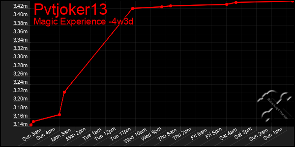 Last 31 Days Graph of Pvtjoker13