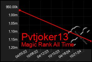 Total Graph of Pvtjoker13