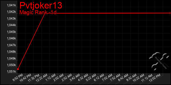 Last 24 Hours Graph of Pvtjoker13