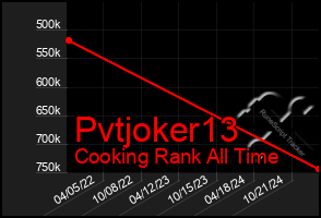 Total Graph of Pvtjoker13