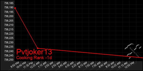 Last 24 Hours Graph of Pvtjoker13